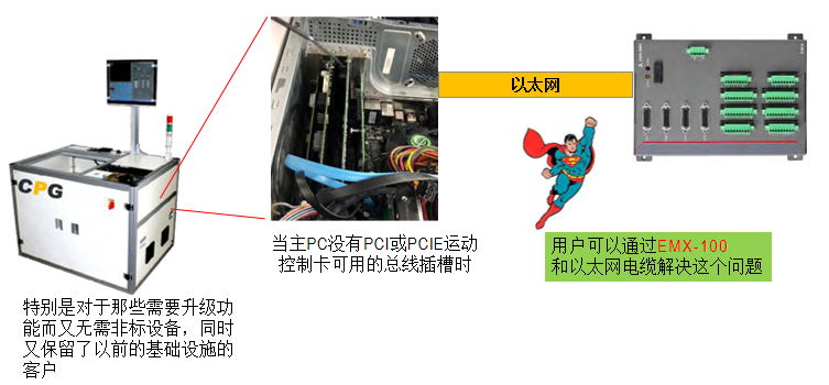 EMX-100运动控制解决方案 以太网运动控制卡
