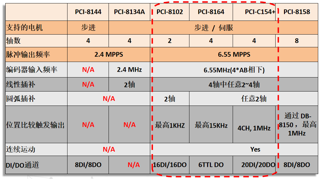 凌华运动控制卡选型(ASIC脉冲序列) 凌华运动控制卡选型(ASIC脉冲序列)